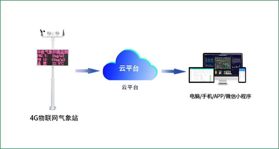 物联网气象监测站（LED款）咱们一起了解下吧